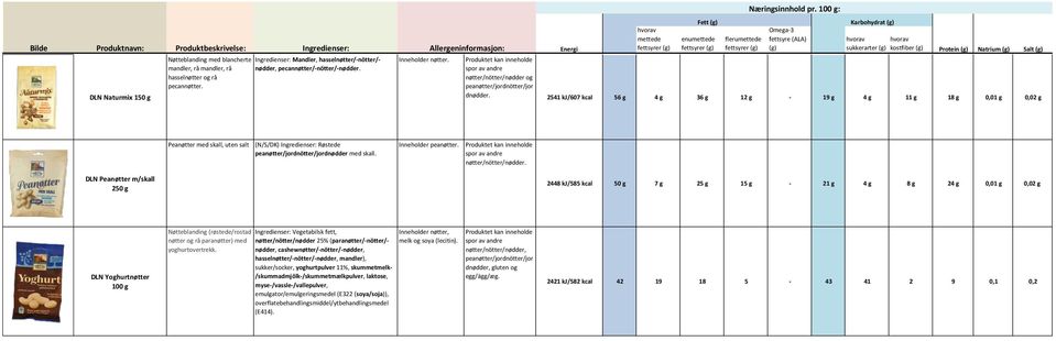 DLN Peanøtter m/skall 250 g 2448 kj/585 kcal 50 g 7 g 25 g 15 g - 21 g 4 g 8 g 24 g 0,01 g 0,02 g DLN Yoghurtnøtter 100 g Nøtteblanding (røstede/rostad nøtter og rå paranøtter) med yoghurtovertrekk.