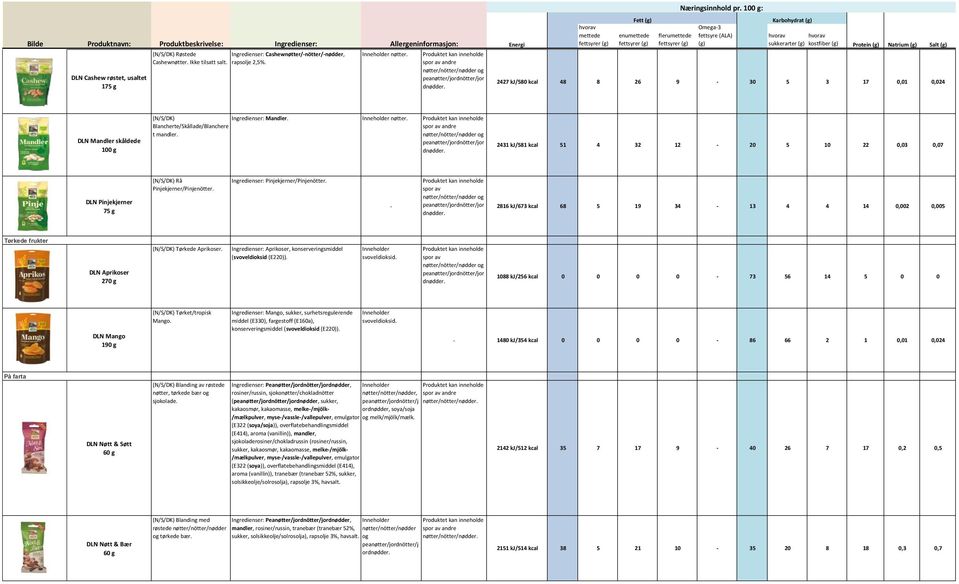 nøtter. 2431 kj/581 kcal 51 4 32 12-20 5 10 22 0,03 0,07 DLN Pinjekjerner 75 g (N/S/DK) Rå Pinjekjerner/Pinjenötter. Ingredienser: Pinjekjerner/Pinjenötter.