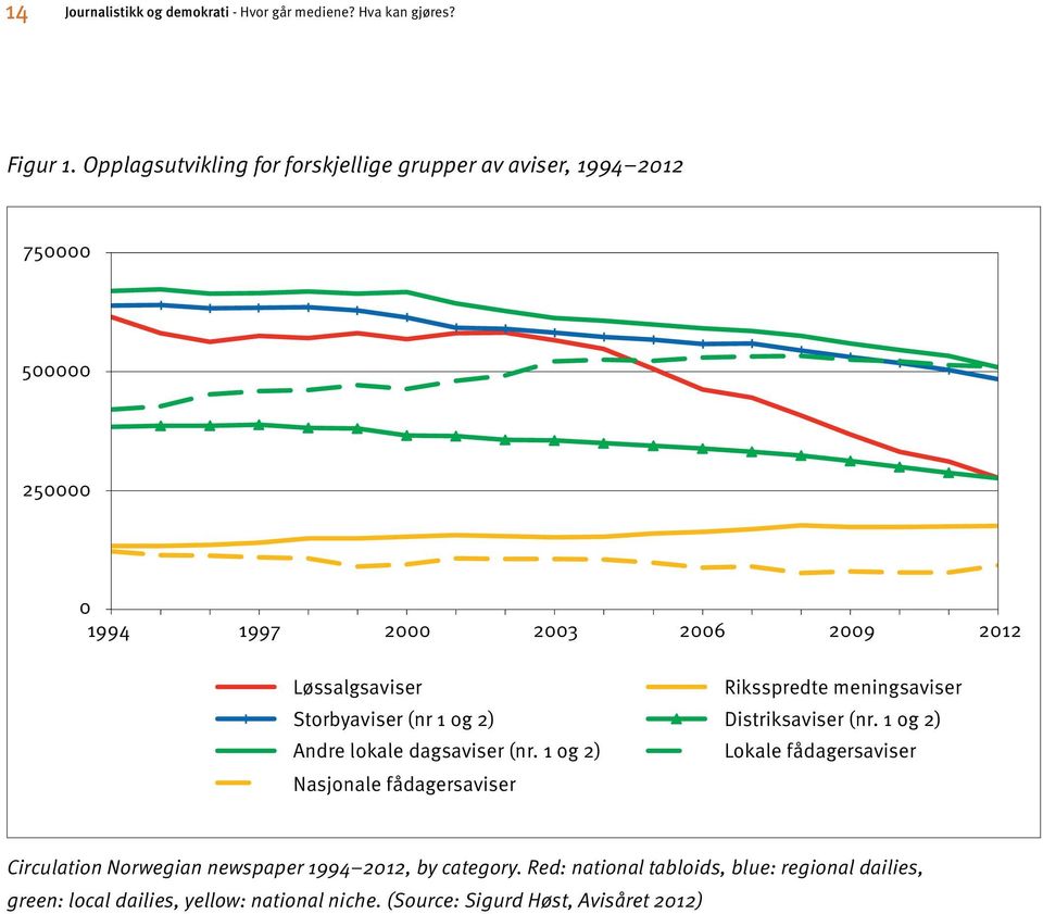 Storbyaviser (nr 1 og 2) Andre lokale dagsaviser (nr. 1 og 2) Nasjonale fådagersaviser Riksspredte meningsaviser Distriksaviser (nr.