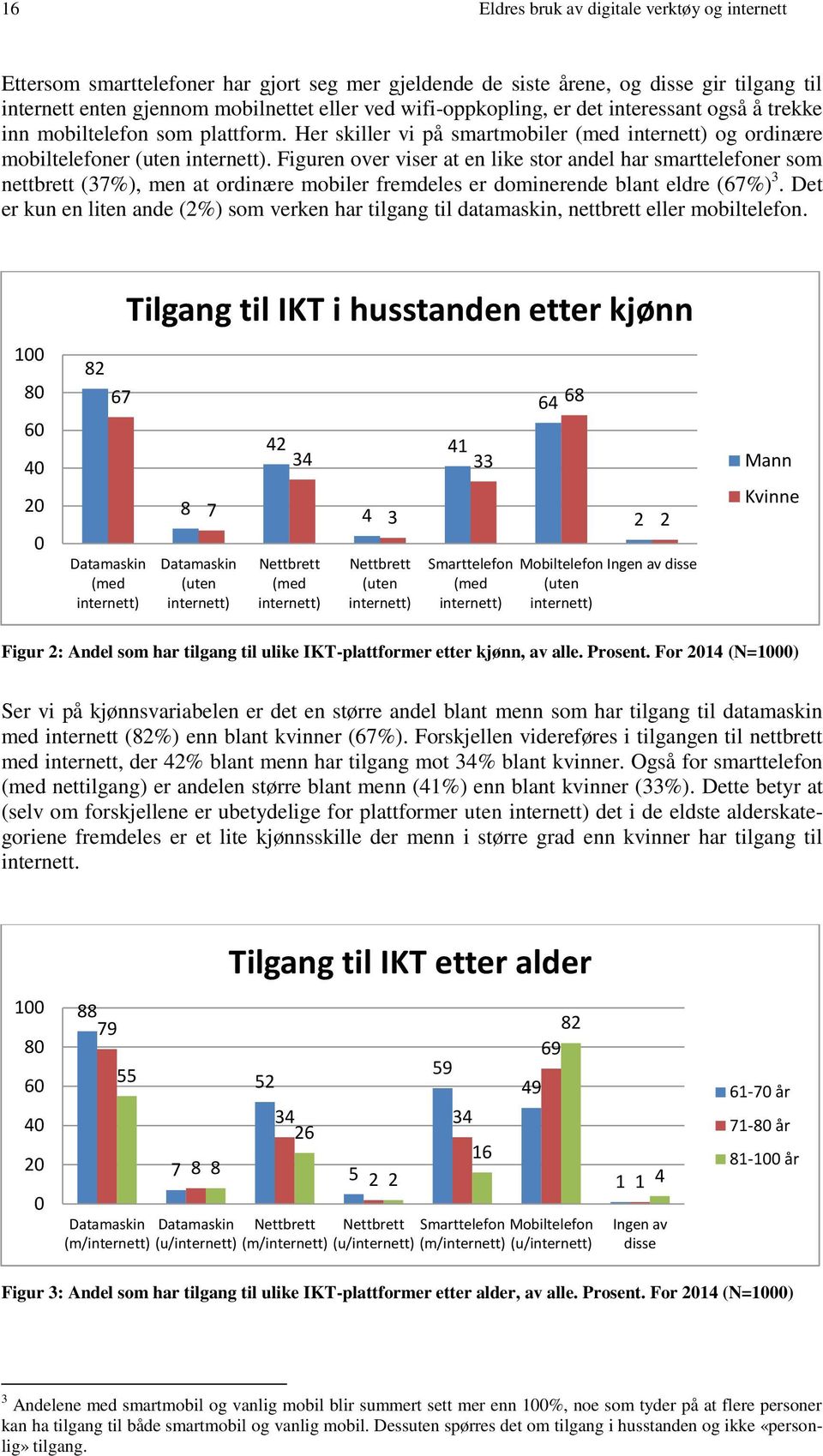 Figuren over viser at en like stor andel har smarttelefoner som nettbrett (37%), men at ordinære mobiler fremdeles er dominerende blant eldre (67%) 3.