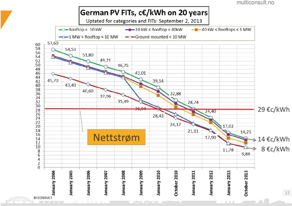 14 c/kwh