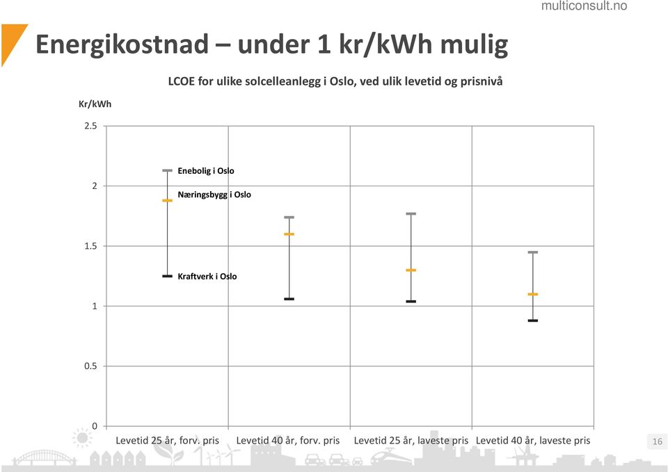 5 2 Enebolig i Oslo Næringsbygg i Oslo 1.5 Kraftverk i Oslo 1 0.