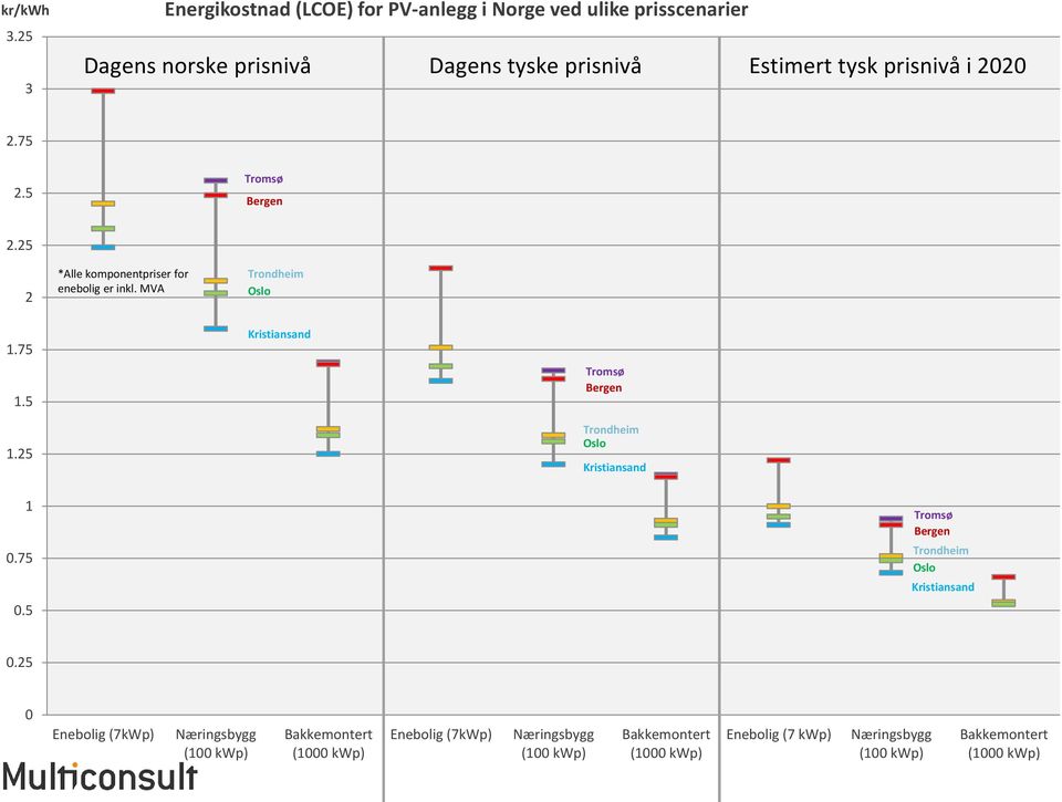 5 Tromsø Bergen 2.25 2 *Alle komponentpriser for enebolig er inkl. MVA Trondheim Oslo 1.75 1.5 1.25 Kristiansand Tromsø Bergen Trondheim Oslo Kristiansand 1 0.