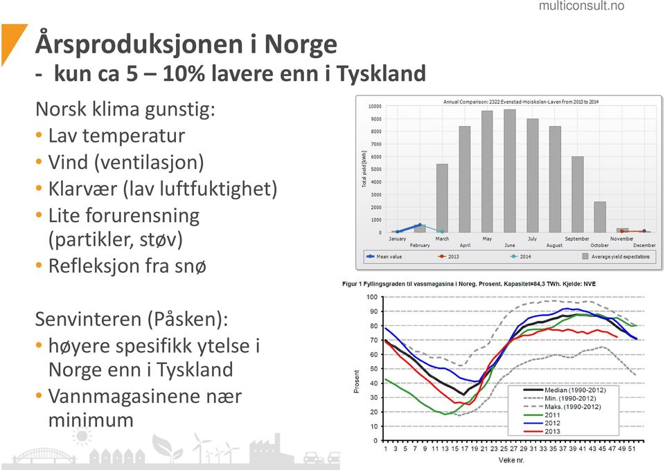 Lite forurensning (partikler, støv) Refleksjon fra snø Senvinteren