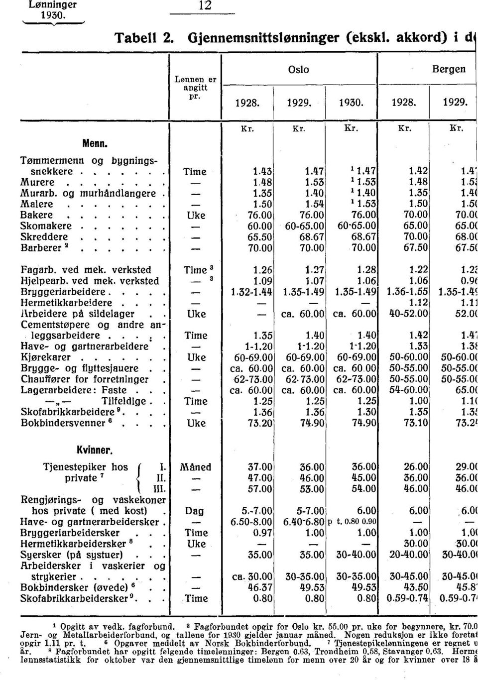 00 65.0( Skreddere - 65.50 68.67 68.67 70.00 68.0( Barberer 2-70.00 70.00 70.00 67.50 67.5( Fagarb. ved mek. verksted Time 3 1.26 1.27 1.28 1.22 1. 2. Hjelpearb. ved mek. verksted 3 1.09 1.07 1.06 1.