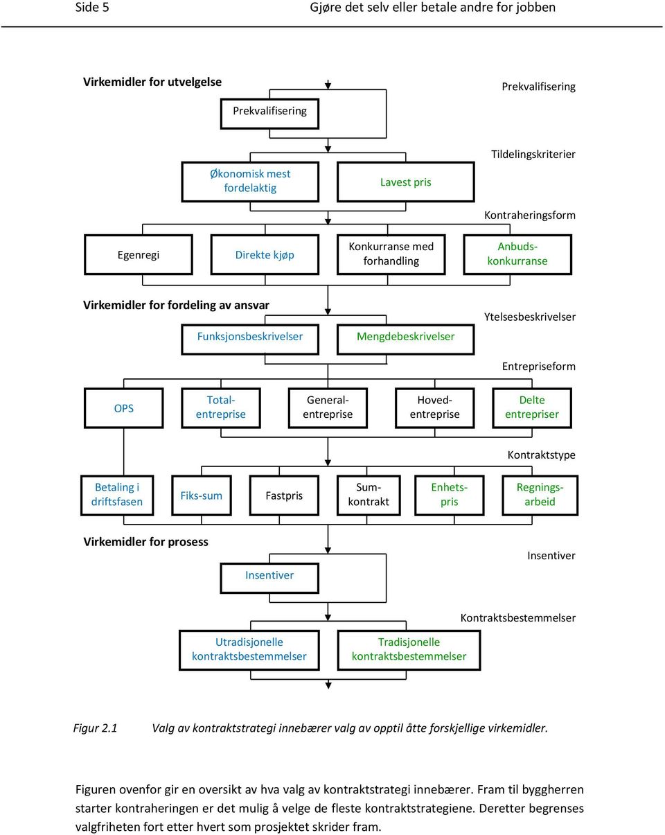 Generalentreprise Totalentreprise Delte entrepriser Kontraktstype Betaling i driftsfasen Fiks-sum Fastpris Sumkontrakt Enhetspris Regningsarbeid Virkemidler for prosess Insentiver Insentiver