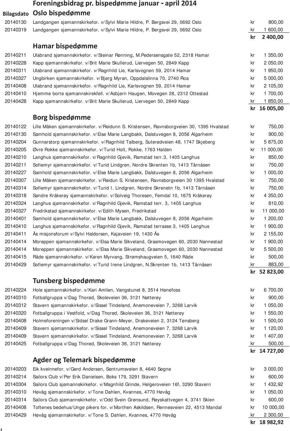 v/steinar Rønning, M.Pedersensgate 52, 2318 Hamar kr 1 350,00 20140228 Kapp sjømannskirkefor. v/brit Marie Skullerud, Liervegen 50, 2849 Kapp kr 2 050,00 20140311 Ulabrand sjømannskirkefor.