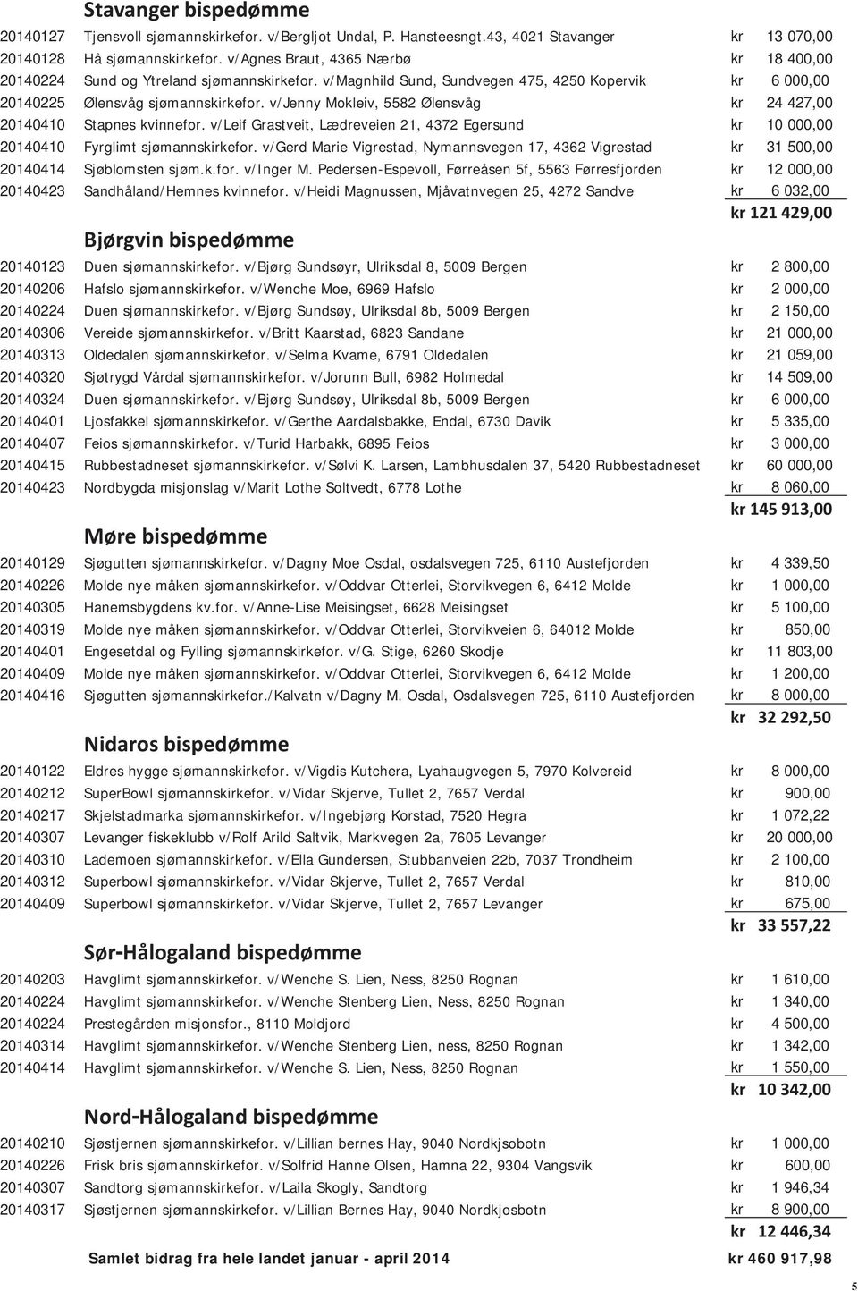 v/jenny Mokleiv, 5582 Ølensvåg kr 24 427,00 20140410 Stapnes kvinnefor. v/leif Grastveit, Lædreveien 21, 4372 Egersund kr 10 000,00 20140410 Fyrglimt sjømannskirkefor.