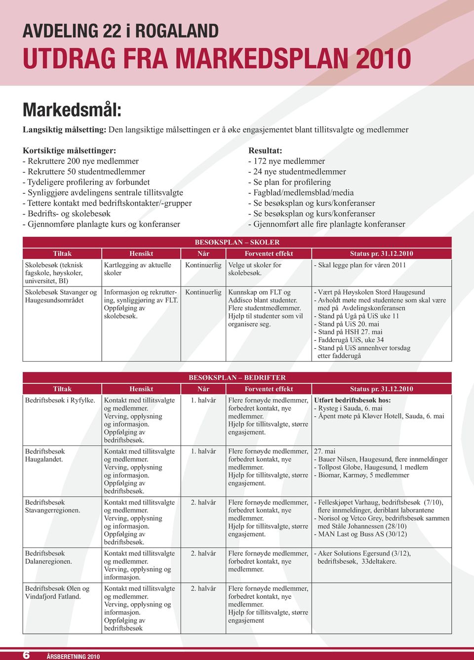 avdelingens sentrale tillitsvalgte - Fagblad/medlemsblad/media - Tettere kontakt med bedriftskontakter/-grupper - Se besøksplan og kurs/konferanser - Bedrifts- og skolebesøk - Se besøksplan og