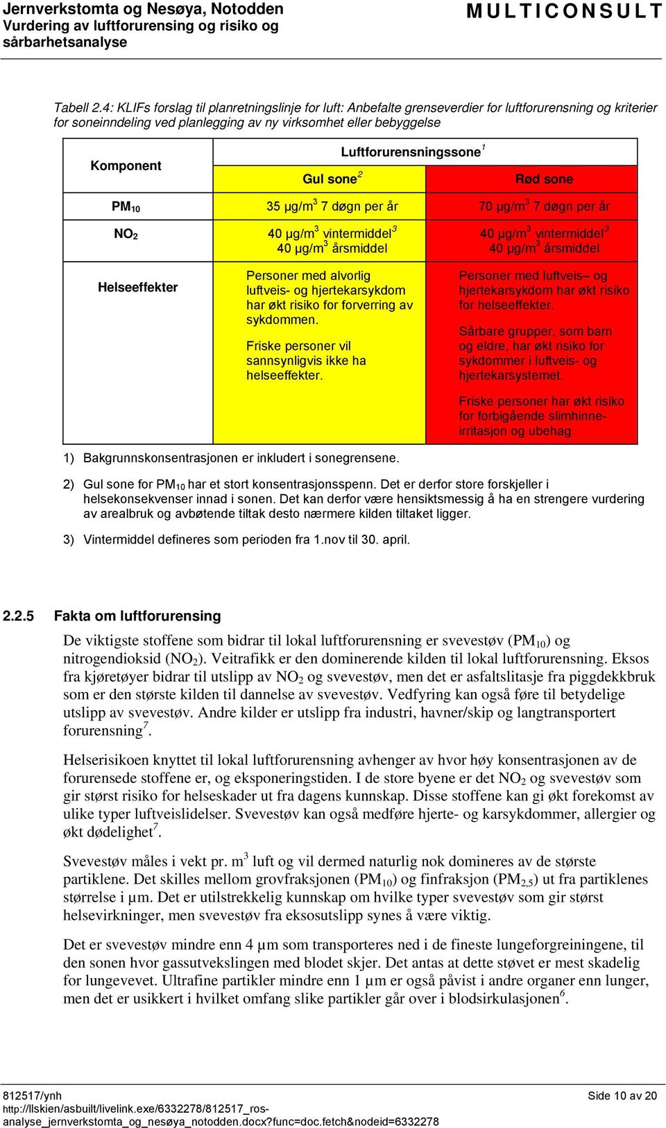 Luftforurensningssone 1 Rød sone PM 10 35 μg/m 3 7 døgn per år 70 μg/m 3 7 døgn per år NO 2 40 μg/m 3 vintermiddel 3 40 μg/m 3 årsmiddel 40 μg/m 3 vintermiddel 3 40 μg/m 3 årsmiddel Helseeffekter