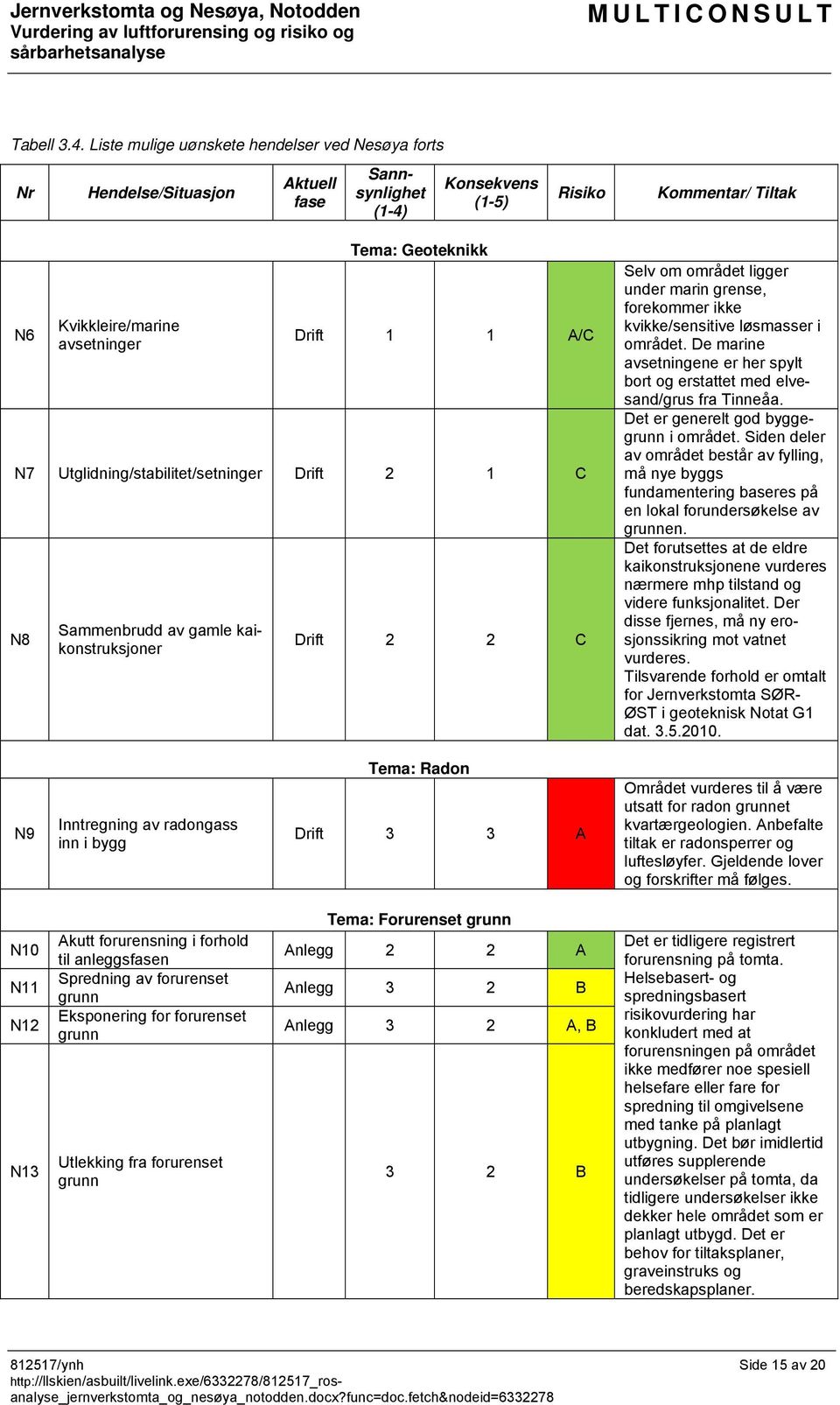 Drift 1 1 A/C N7 Utglidning/stabilitet/setninger Drift 2 1 C N8 Sammenbrudd av gamle kaikonstruksjoner Drift 2 2 C Selv om området ligger under marin grense, forekommer ikke kvikke/sensitive