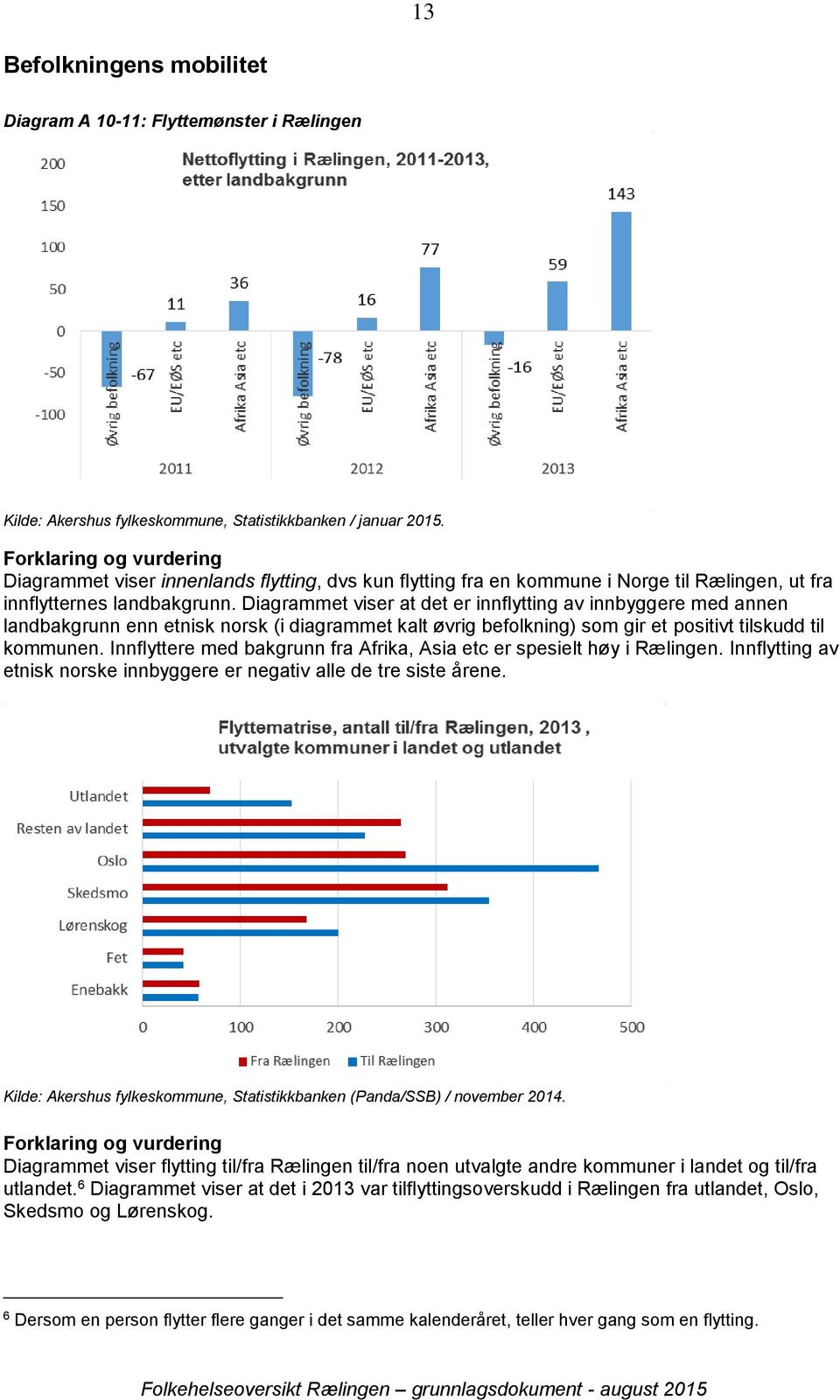 Diagrammet viser at det er innflytting av innbyggere med annen landbakgrunn enn etnisk norsk (i diagrammet kalt øvrig befolkning) som gir et positivt tilskudd til kommunen.