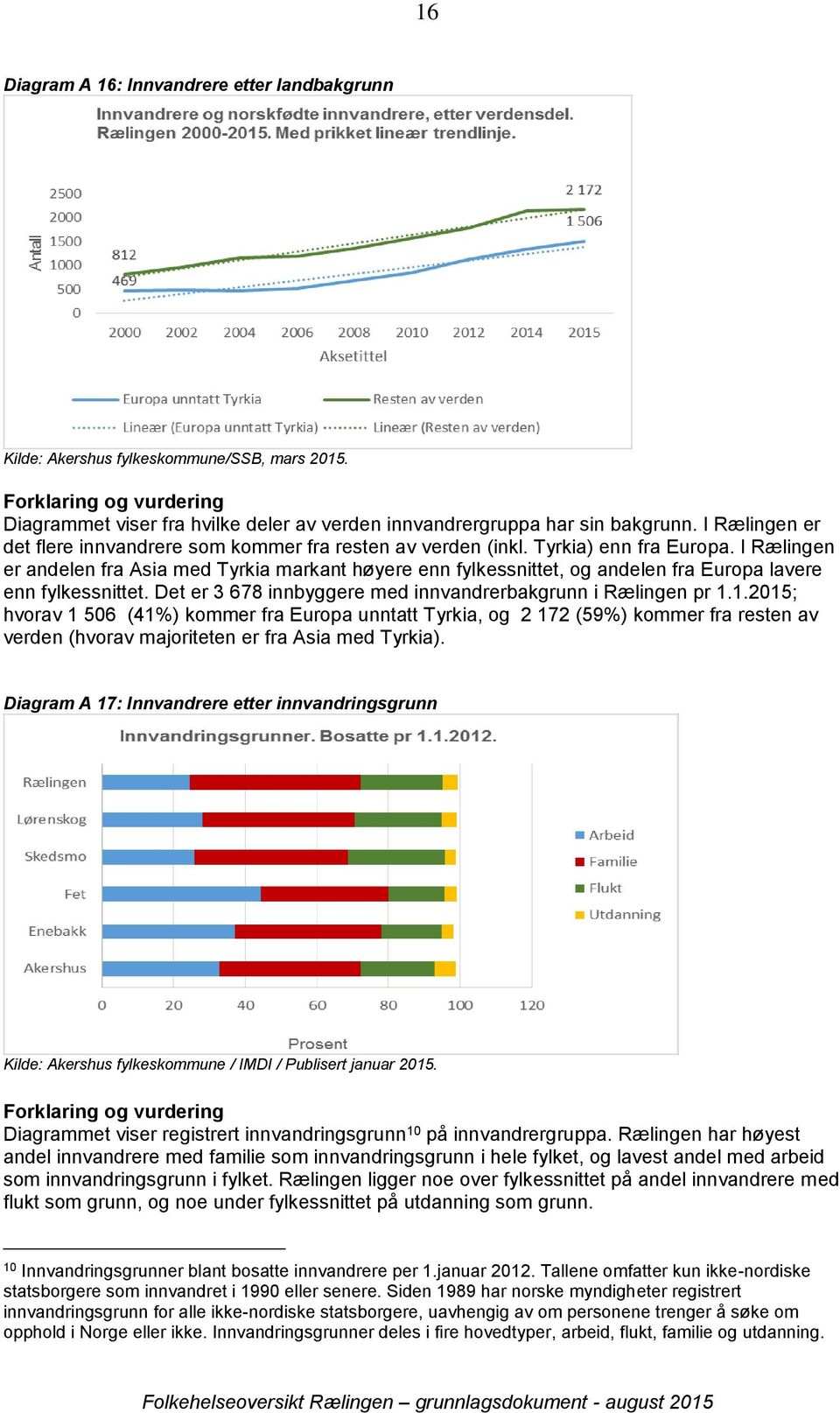 I Rælingen er andelen fra Asia med Tyrkia markant høyere enn fylkessnittet, og andelen fra Europa lavere enn fylkessnittet. Det er 3 678 innbyggere med innvandrerbakgrunn i Rælingen pr 1.