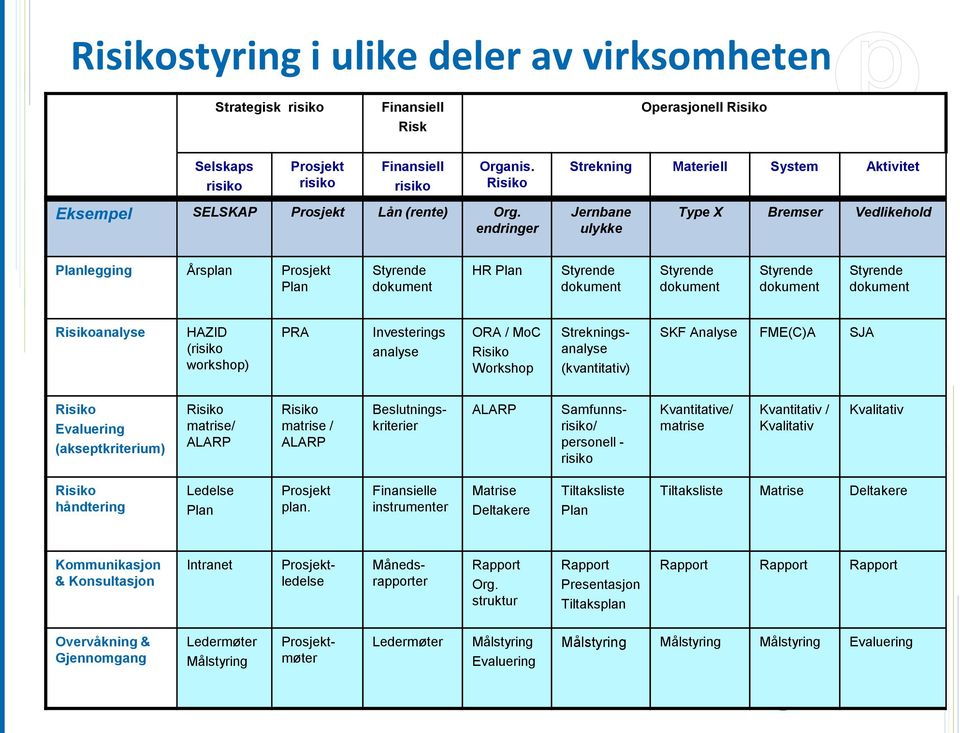 endringer Jernbane ulykke Type X Bremser Vedlikehold Planlegging Årsplan Prosjekt Plan Styrende dokument HR Plan Styrende dokument Styrende dokument Styrende dokument Styrende dokument Risikoanalyse