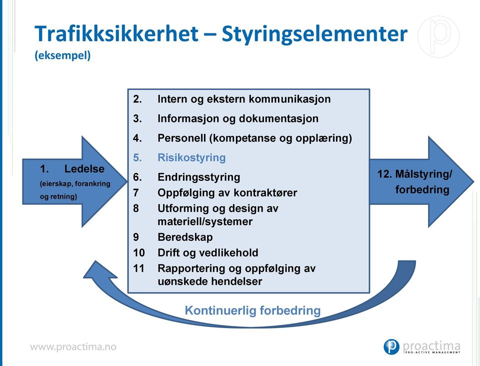 Ledelse (eierskap, forankring og retning) 5. Risikostyring 6.