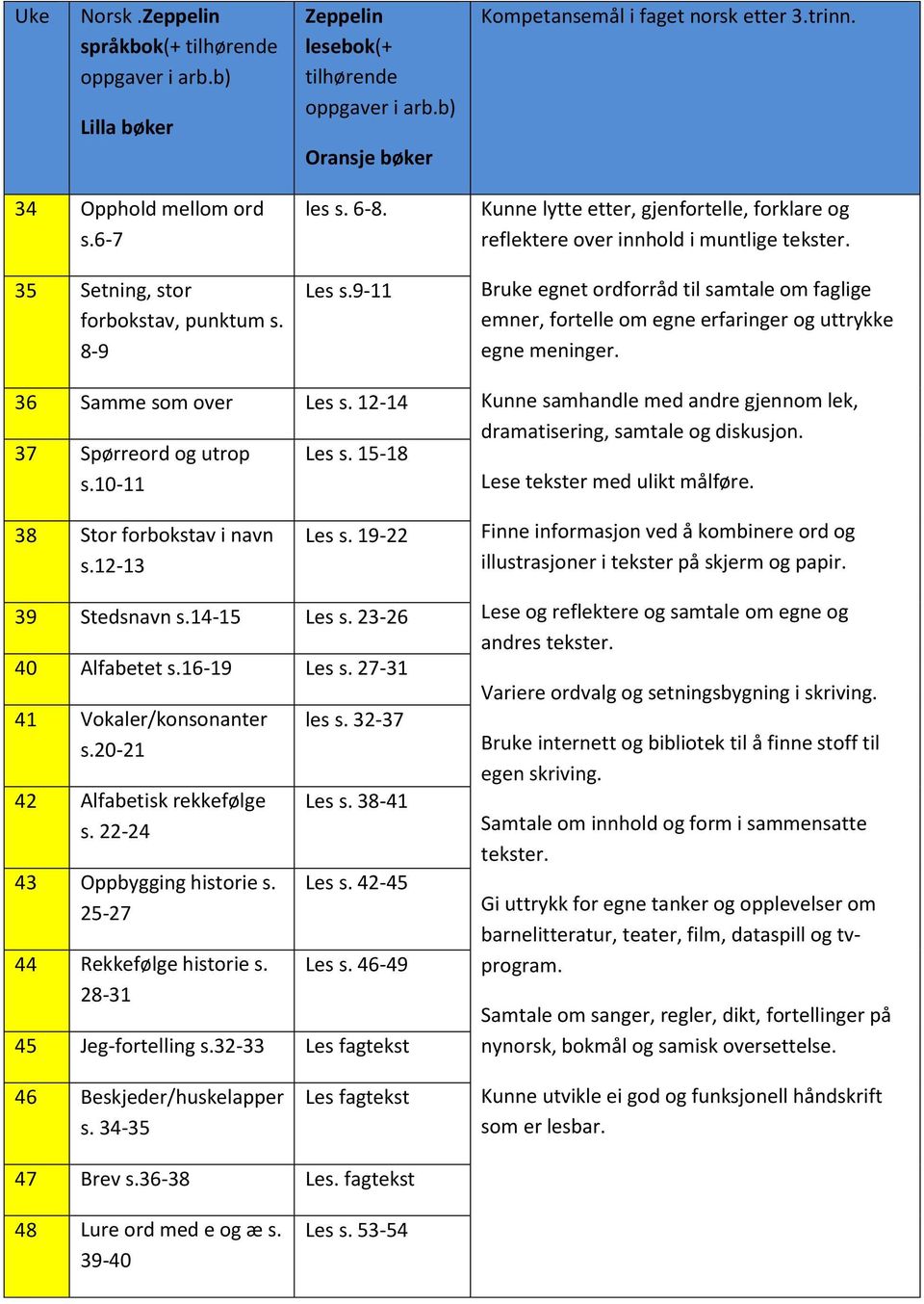 Bruke egnet ordforråd til samtale om faglige emner, fortelle om egne erfaringer og uttrykke egne meninger. 36 Samme som over Les s. 12-14 37 Spørreord og utrop s.10-11 Les s.