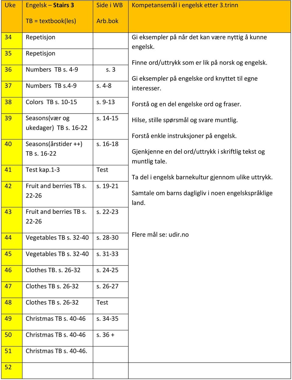 9-13 39 Seasons(vær og ukedager) TB s. 16-22 40 Seasons(årstider ++) TB s. 16-22 s. 14-15 s. 16-18 41 Test kap.1-3 Test 42 Fruit and berries TB s. 22-26 43 Fruit and berries TB s. 22-26 s. 19-21 s.