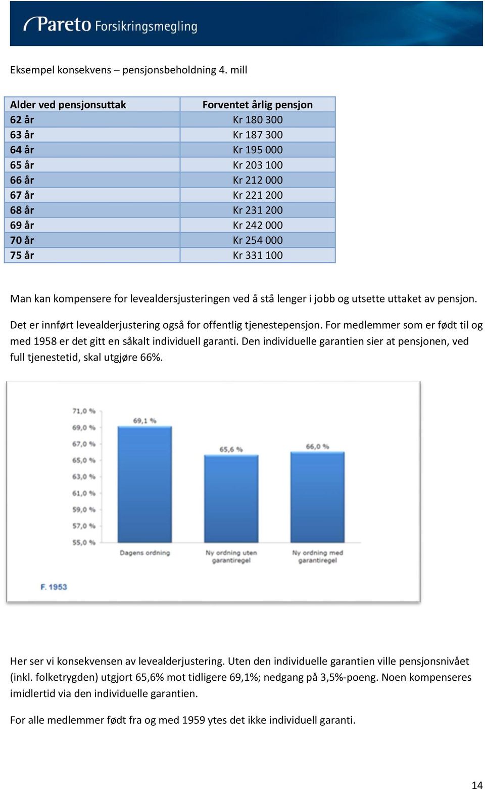 254 000 75 år Kr 331 100 Man kan kompensere for levealdersjusteringen ved å stå lenger i jobb og utsette uttaket av pensjon. Det er innført levealderjustering også for offentlig tjenestepensjon.