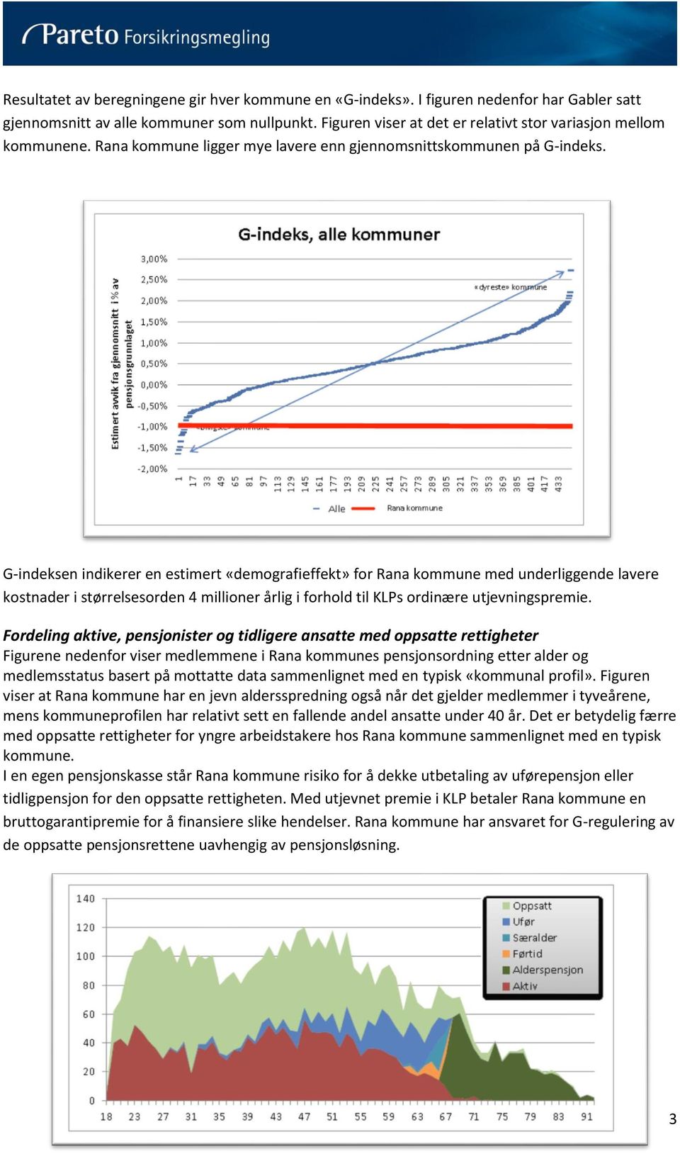 G-indeksen indikerer en estimert «demografieffekt» for Rana kommune med underliggende lavere kostnader i størrelsesorden 4 millioner årlig i forhold til KLPs ordinære utjevningspremie.