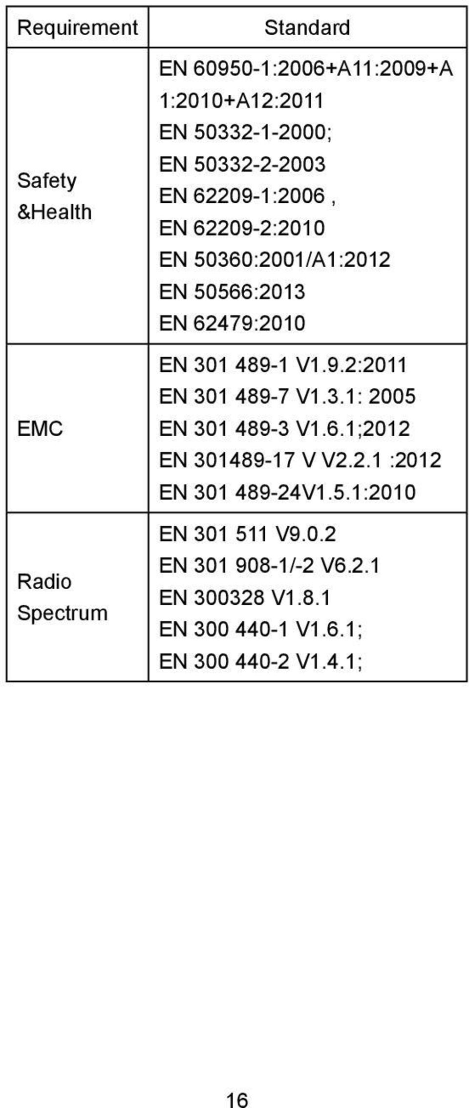 62479:2010 EN 301 489-1 V1.9.2:2011 EN 301 489-7 V1.3.1: 2005 EN 301 489-3 V1.6.1;2012 EN 301489-17 V V2.2.1 :2012 EN 301 489-24V1.