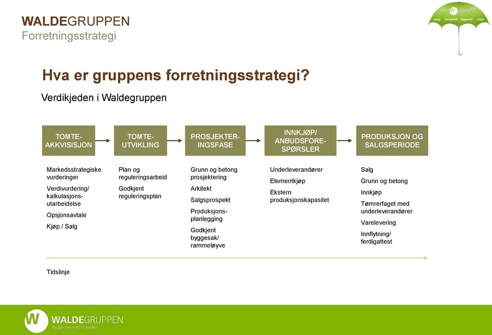 Markedsstrategiske vurderinger Verdivurdering/ kalkulasjonsutarbeidelse Opsjonsavtale Kjøp / Salg Plan og reguleringsarbeid Godkjent reguleringsplan Grunn