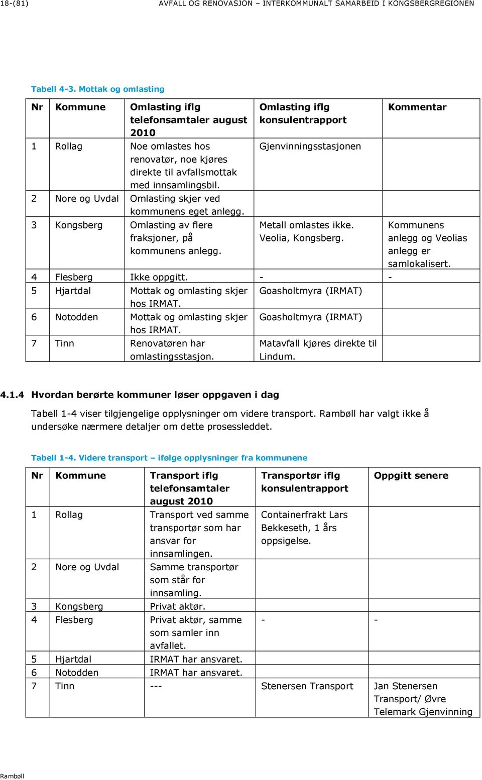 2 Nore og Uvdal Omlasting skjer ved kommunens eget anlegg. 3 Kongsberg Omlasting av flere fraksjoner, på kommunens anlegg. Omlasting iflg konsulentrapport Gjenvinningsstasjonen Metall omlastes ikke.