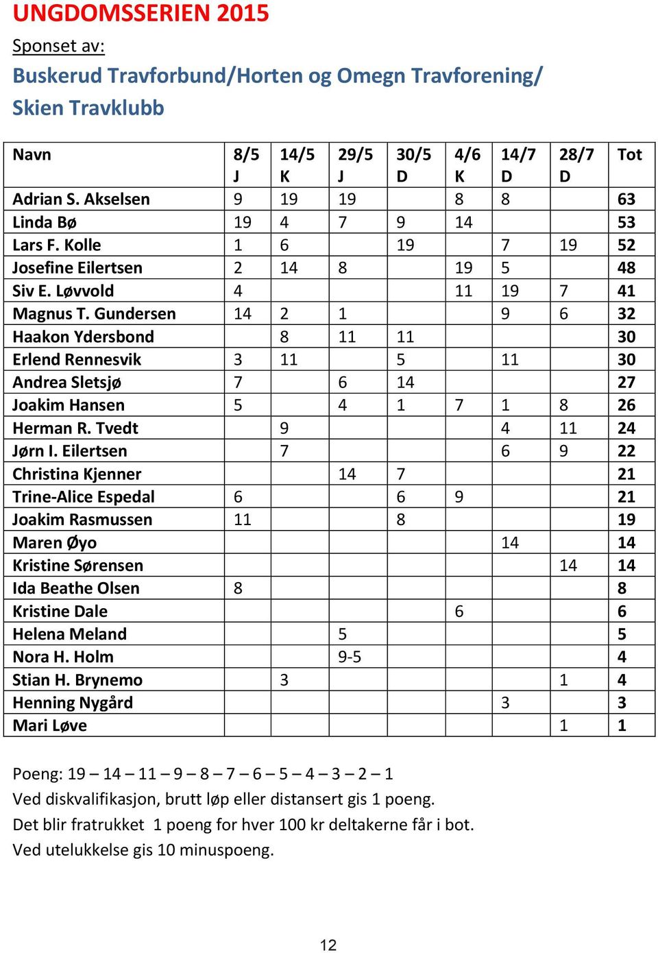 Eilertsen 7 6 9 Christina jenner 7 Trine-Alice Espedal 6 6 9 oakim Rasmussen 8 9 aren Øyo ristine Sørensen Ida Beathe Olsen 8 8 ristine Dale 6 6 Helena eland Nora H. Holm 9- Stian H.