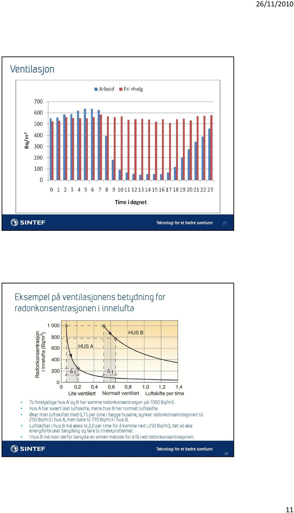 Øker man luftskiftet med 0,15 per time i begge husene, synker radonkonsentrasjonen til 250 Bq/m3 i hus A, men bare til 770 Bq/m3 i hus B.