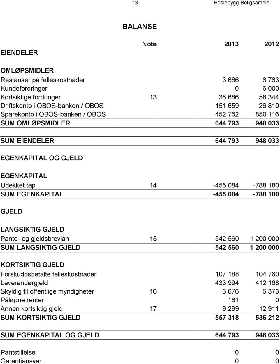 084-788 180 SUM EGENKAPITAL -455 084-788 180 GJELD LANGSIKTIG GJELD Pante- og gjeldsbrevlån 15 542 560 1 200 000 SUM LANGSIKTIG GJELD 542 560 1 200 000 KORTSIKTIG GJELD Forskuddsbetalte