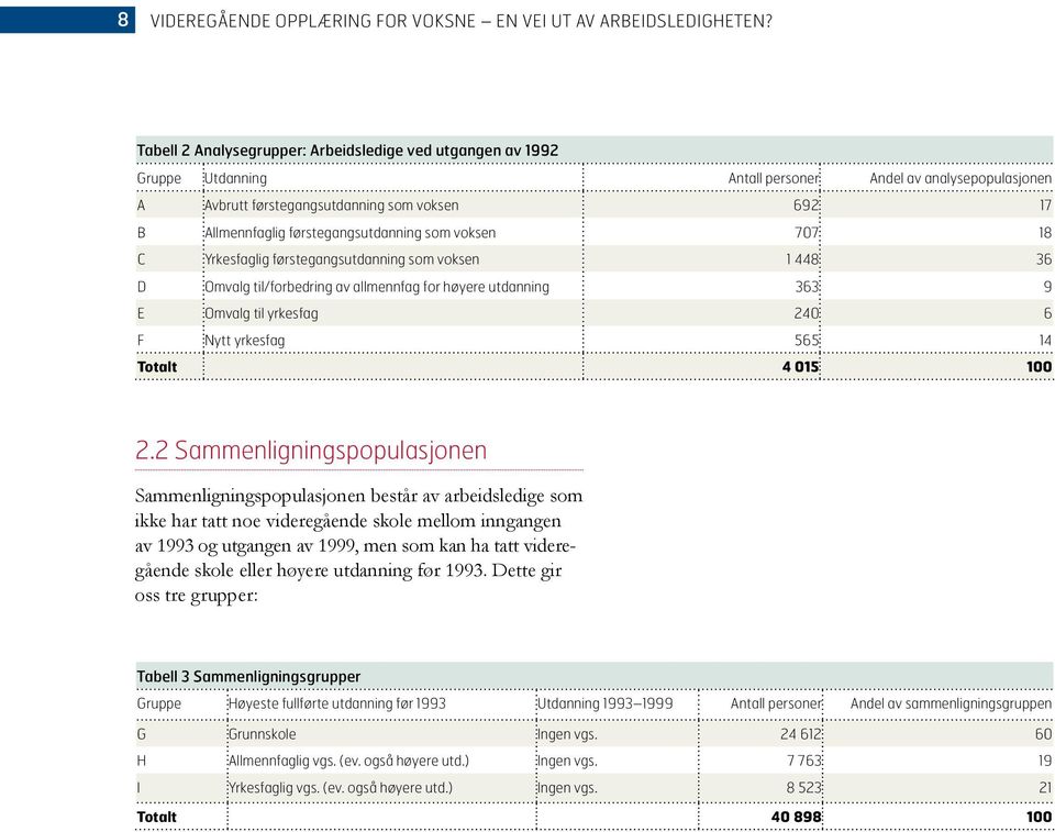 førstegangsutdanning som voksen 707 18 C Yrkesfaglig førstegangsutdanning som voksen 1 448 36 D Omvalg til/forbedring av allmennfag for høyere utdanning 363 9 E Omvalg til yrkesfag 240 6 F Nytt