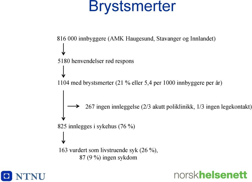 per år) 267 ingen innleggelse (2/3 akutt poliklinikk, 1/3 ingen legekontakt) 825