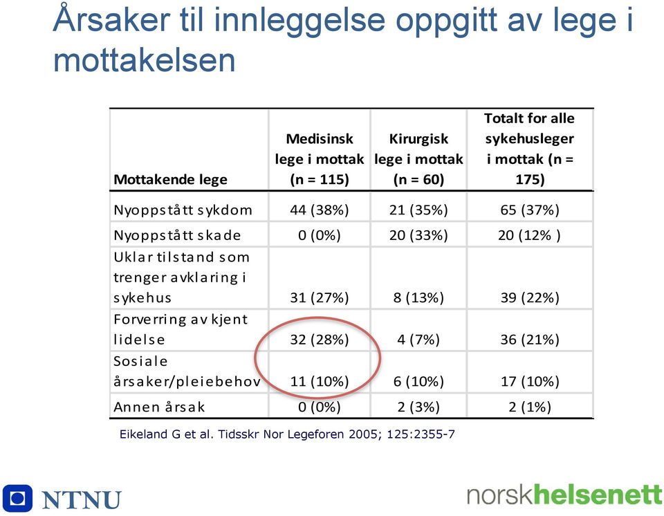 (12% ) Uklar tilstand som trenger avklaring i sykehus 31 (27%) 8 (13%) 39 (22%) Forverring av kjent lidelse 32 (28%) 4 (7%) 36 (21%)