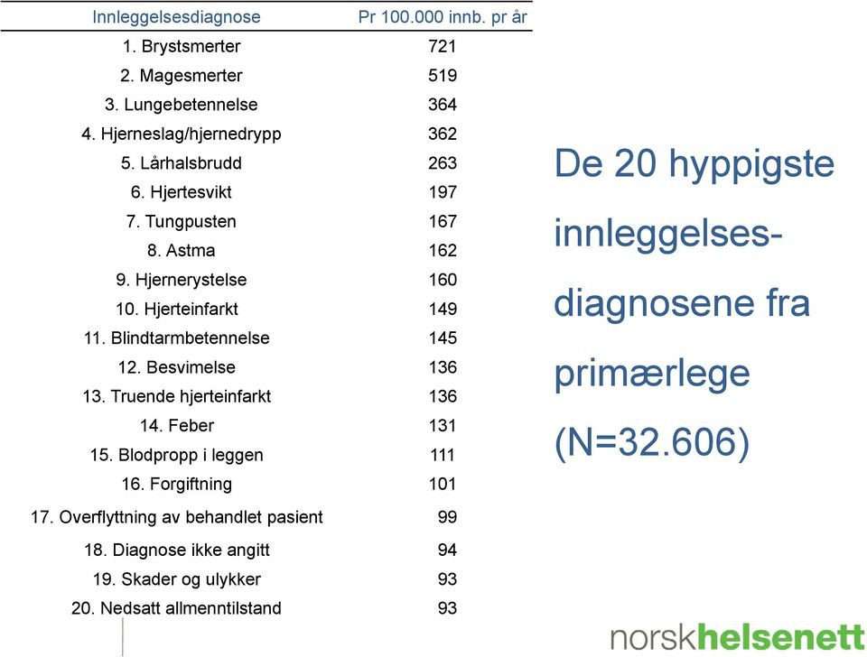 Besvimelse 136 13. Truende hjerteinfarkt 136 14. Feber 131 15. Blodpropp i leggen 111 16.