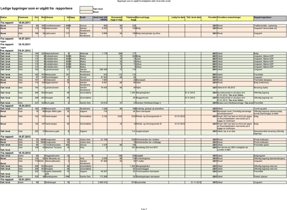 2011 Revet Oslo 94 349 Trondheimsveien 468 B Grorud 800 80 232 EBY Revet Trafikkområde - parkering Revet Oslo 172 100 Grønmoveien 100 Søndre 6 563 75 100 Bolig EBY Revet Uregulert/ fareområde (el)