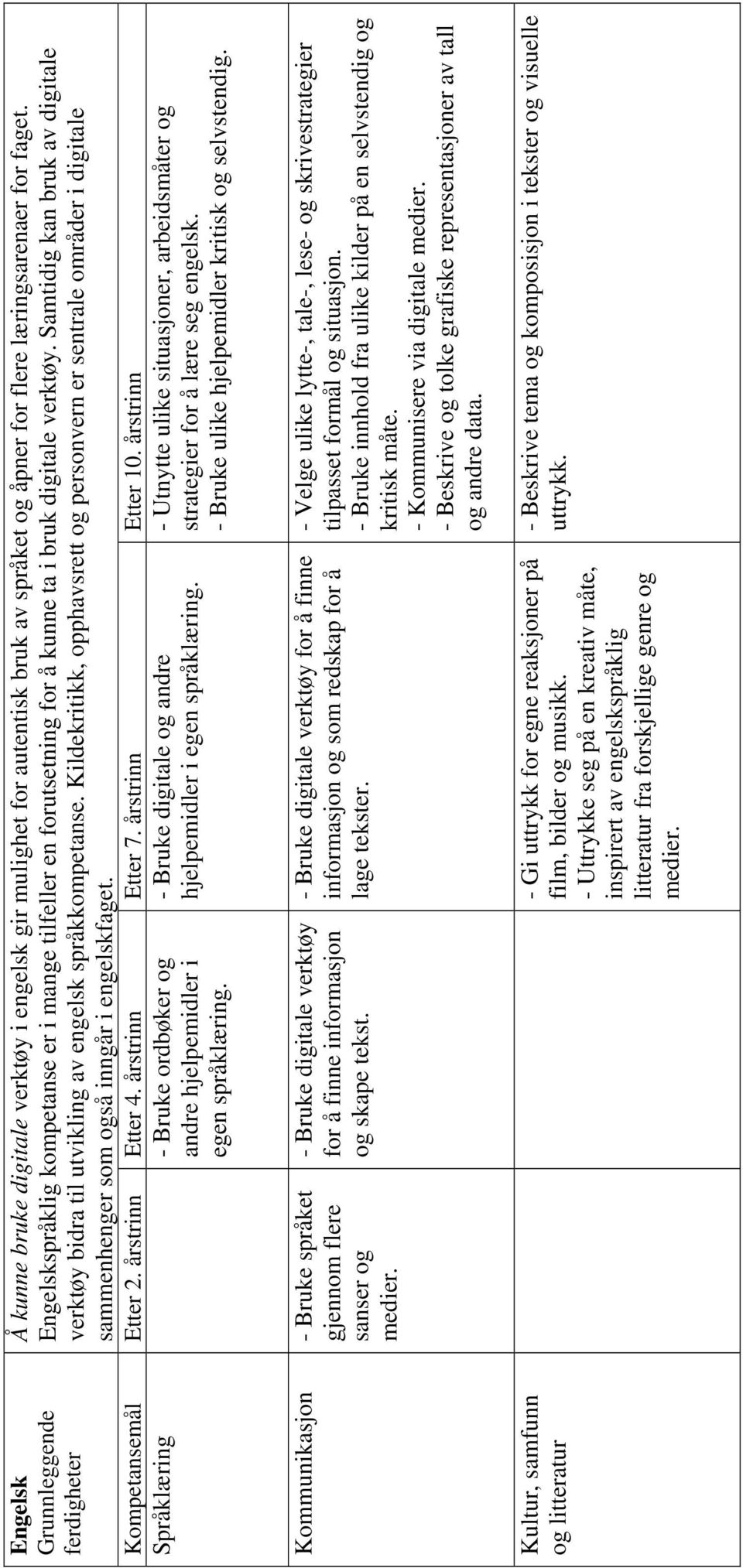 Kildekritikk, opphavsrett og personvern er sentrale områder i digitale sammenhenger som også inngår i engelskfaget. Kompetansemål Etter 2. årstrinn Etter 4. årstrinn Etter 7. årstrinn Etter 10.