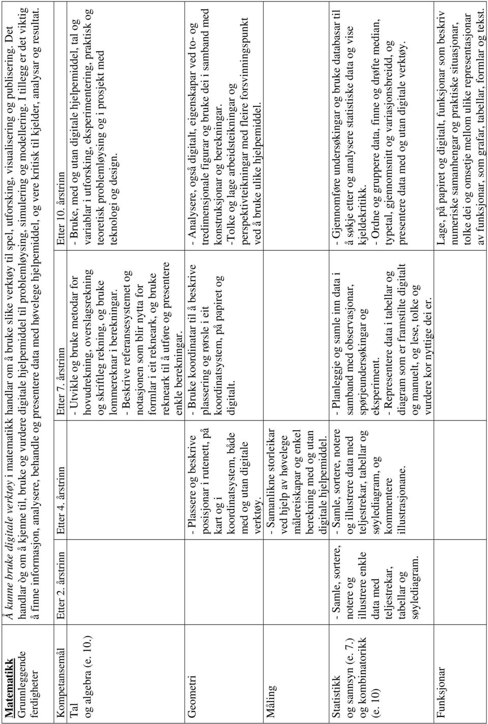 I tillegg er det viktig å finne informasjon, analysere, behandle og presentere data med høvelege hjelpemiddel, og vere kritisk til kjelder, analysar og resultat. Kompetansemål Etter 2.