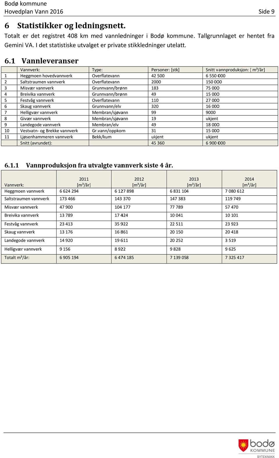 1 Vannleveranser Vannverk: 1 Heggmoen hovedvannverk 2 Saltstraumen vannverk 3 Misvær vannverk 4 Breivika vannverk 5 Festvåg vannverk 6 Skaug vannverk 7 Helligvær vannverk 8 Givær vannverk 9 Landegode