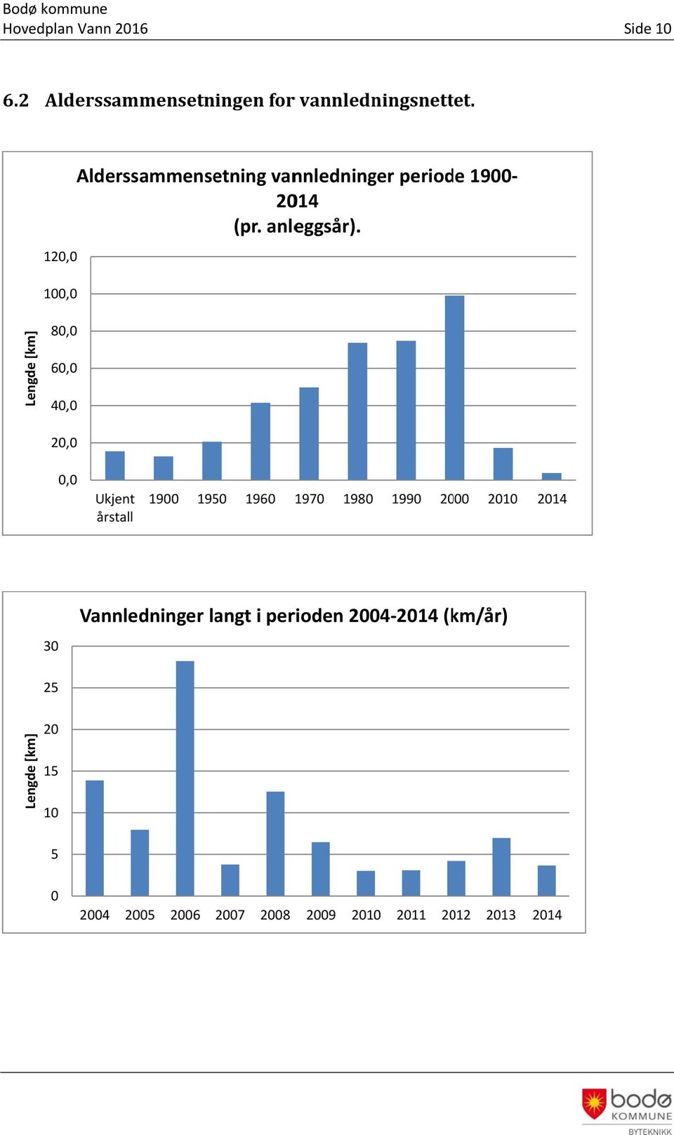 Lengde [km] 8, 6, 4, 2,, Ukjent årstall 19 195 196 197 198 199 2 21 214 3