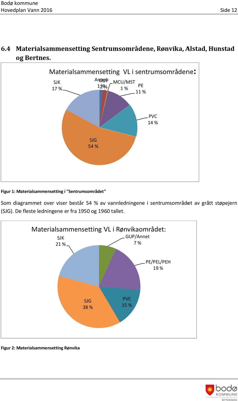 Materialsammensetting i "Sentrumsområdet" Som diagrammet over viser består 54 % avv vannledningene i sentrumsområdet av grått støpejern s