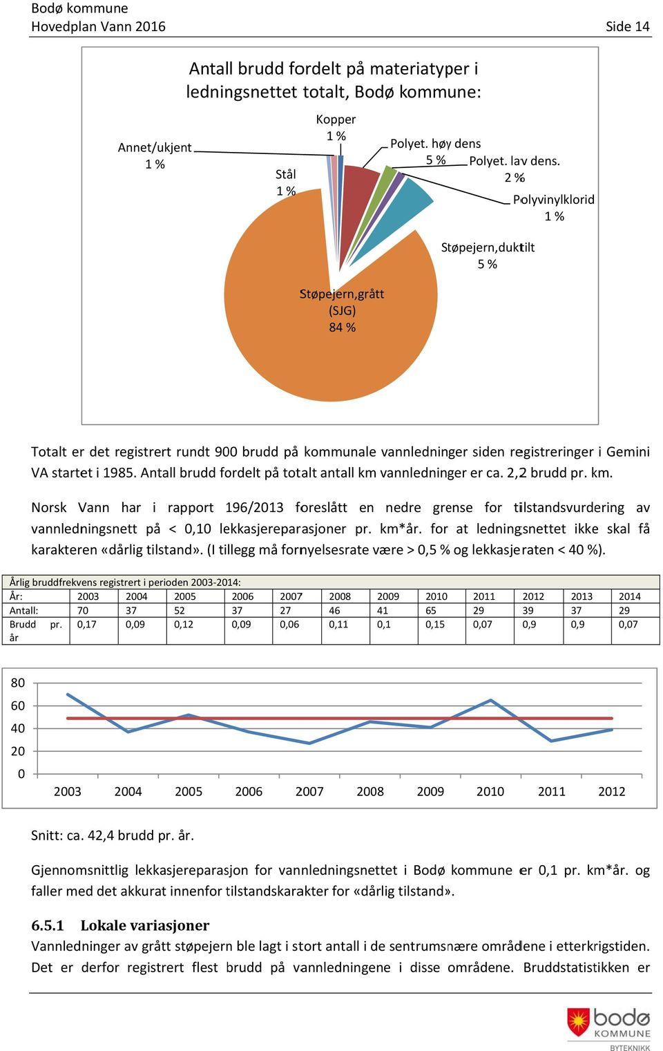 Antall brudd fordelt på totalt antall km vannledninger er ca. 2,22 brudd pr. km. Norsk Vann har i rapport 196/213 foreslått en nedre grense for tilstandsvurdering av vannledningsnett på <,1 lekkasjereparasjoner pr.