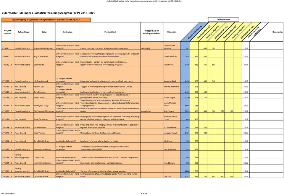 2014 Tall i hele tusen Prosjektnummer Søknadstype Søker Institusjon Prosjekttittel Klassifikasjon satsingsområder Stipendiat Gjenstående tildeling Tildelingsbeløp 2015 Tildelingsbeløp 2016