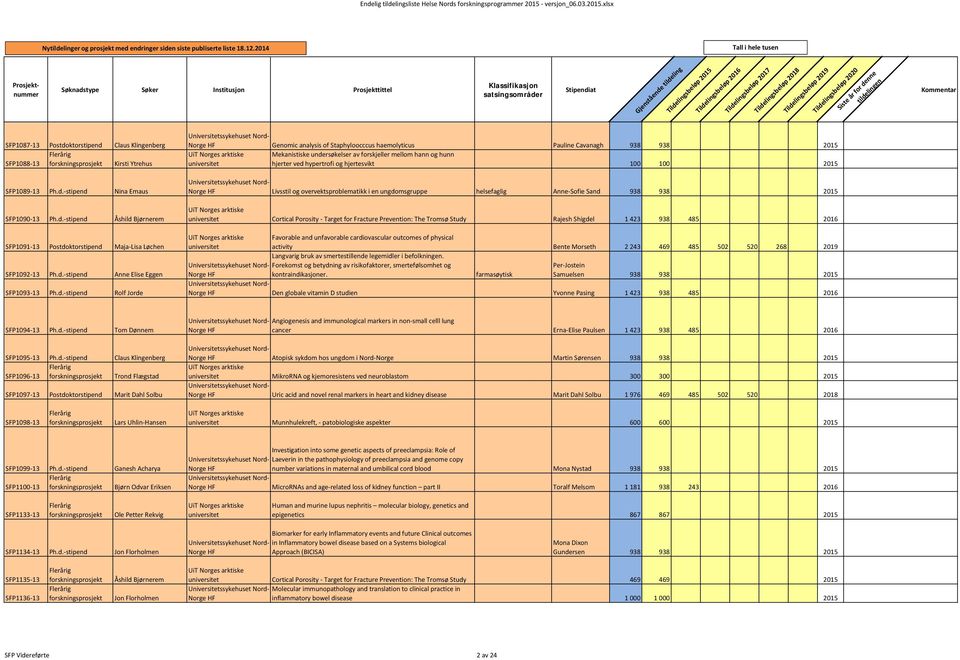 Tildelingsbeløp 2017 Tildelingsbeløp 2018 Tildelingsbeløp 2019 Tildelingsbeløp 2020 Siste år for denne tildelingen Kommentar SFP1087-13 Postdoktorstipend Claus Klingenberg SFP1088-13