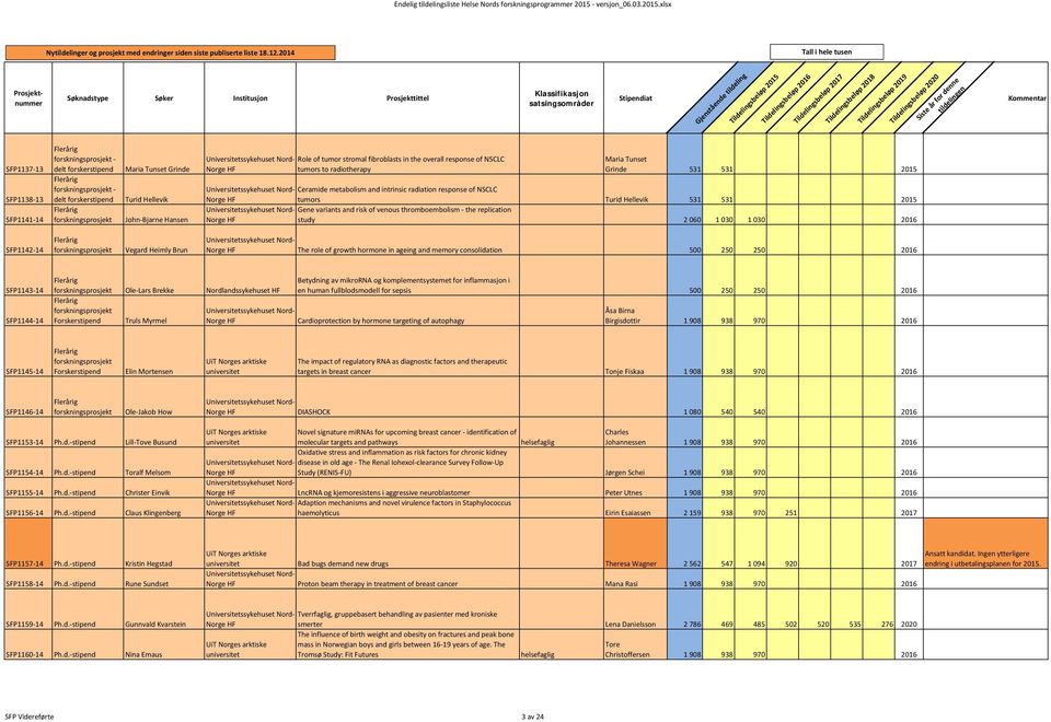 Tildelingsbeløp 2017 Tildelingsbeløp 2018 Tildelingsbeløp 2019 Tildelingsbeløp 2020 Siste år for denne tildelingen Kommentar SFP1137-13 SFP1138-13 SFP1141-14 forskningsprosjekt - delt forskerstipend