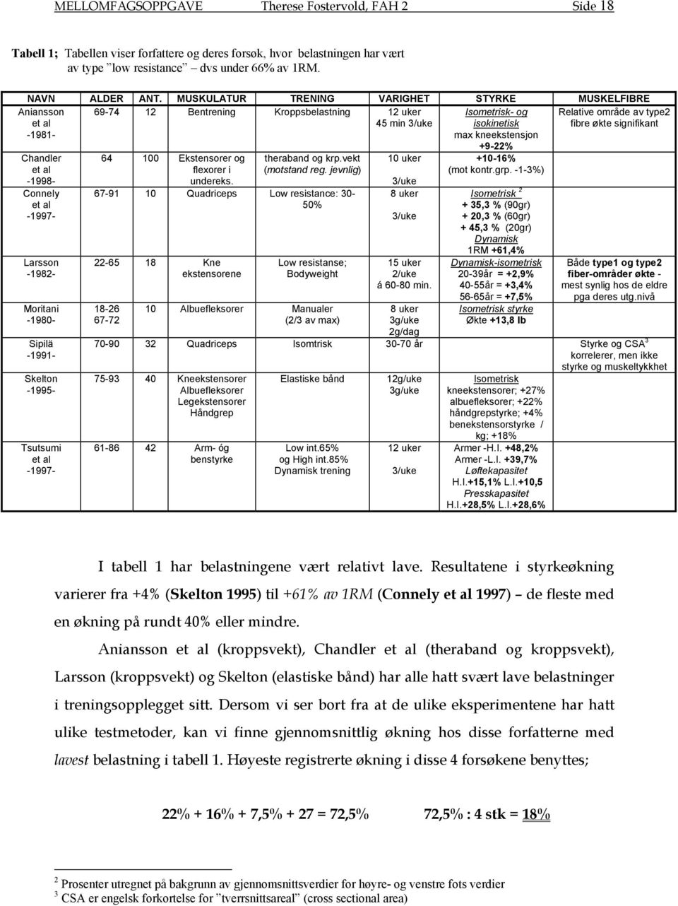 type2 fibre økte signifikant Chandler et al -1998- Connely et al -1997- Larsson -1982- Moritani -1980- Sipilä -1991- Skelton -1995- Tsutsumi et al -1997-64 100 Ekstensorer og flexorer i undereks.