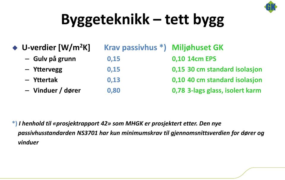 dører 0,80 0,78 3-lags glass, isolert karm *) I henhold til «prosjektrapport 42» som MHGK er prosjektert