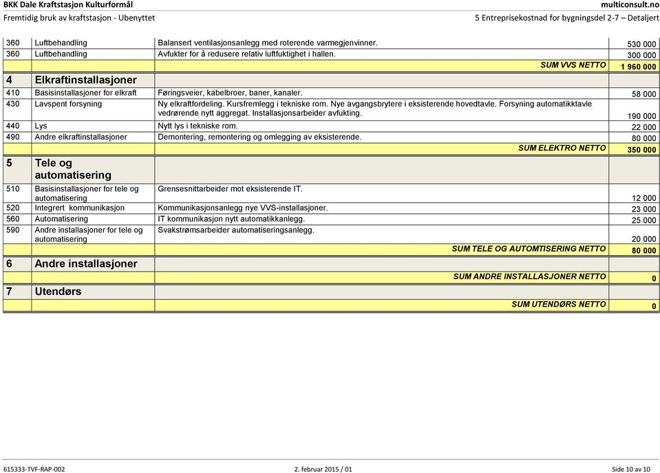 300 000 SUM VVS NETTO 1 960 000 4 Elkraftinstallasjoner 410 Basisinstallasjoner for elkraft Føringsveier, kabelbroer, baner, kanaler. 58 000 430 Lavspent forsyning Ny elkraftfordeling.