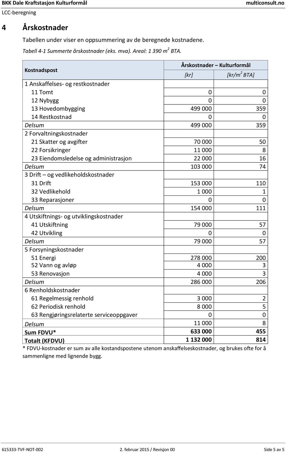 Forvaltningskostnader 21 Skatter og avgifter 70 000 50 22 Forsikringer 11 000 8 23 Eiendomsledelse og administrasjon 22 000 16 Delsum 103 000 74 3 Drift og vedlikeholdskostnader 31 Drift 153 000 110