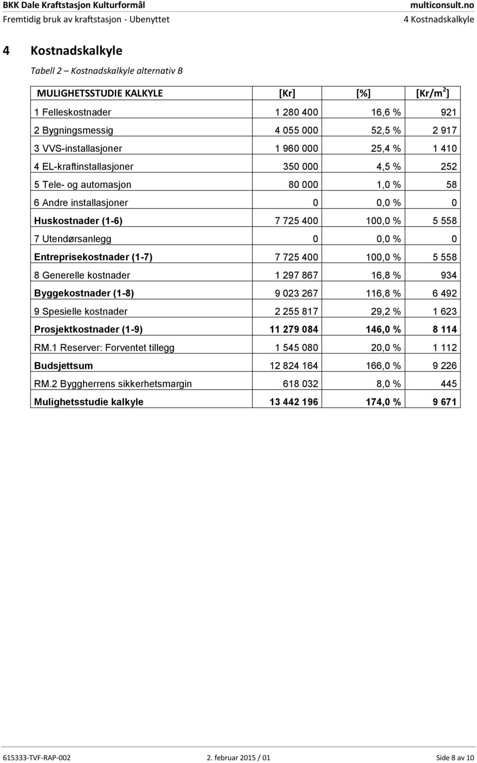 58 6 Andre installasjoner 0 0,0 % 0 Huskostnader (1-6) 7 725 400 100,0 % 5 558 7 Utendørsanlegg 0 0,0 % 0 Entreprisekostnader (1-7) 7 725 400 100,0 % 5 558 8 Generelle kostnader 1 297 867 16,8 % 934