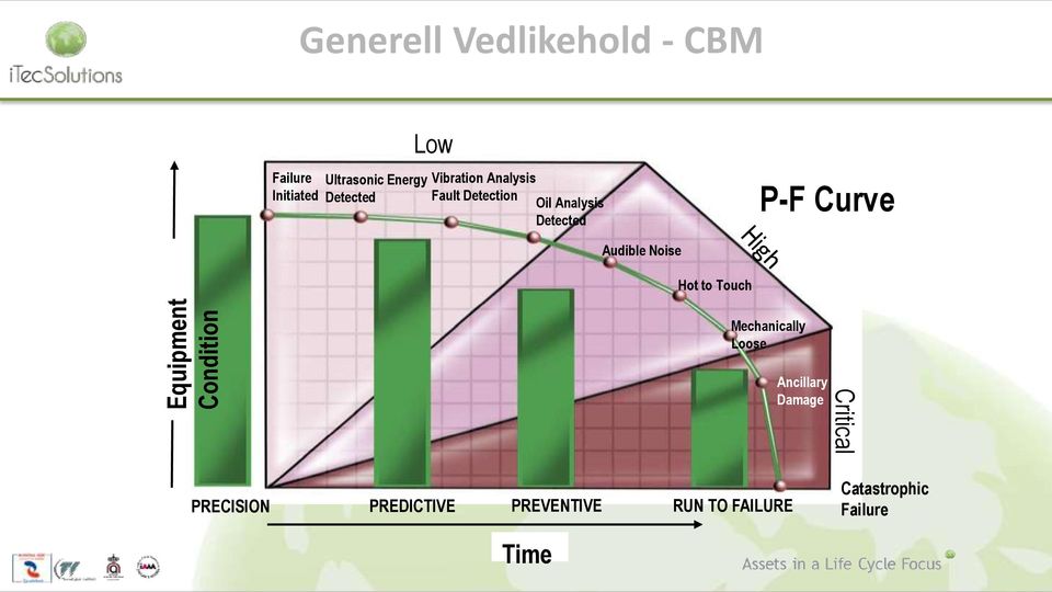 P-F Curve Audible Noise Hot to Touch Mechanically Loose Ancillary Damage