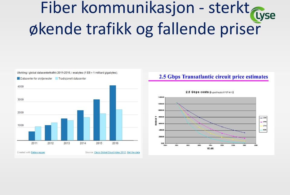 sterkt økende